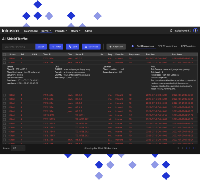 Intrusion dashboard showing All Shield Traffic log with detailed threat entry, including client IP, hostname, server IP, direction, DNS query, risk source, and reason for kill, highlighting blocked malicious domains.