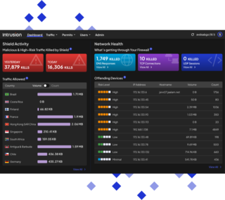 Intrusion Shield dashboard showing shield activity with blocked threats, traffic by country, network health, and list of offending devices with risk levels and IP addresses.