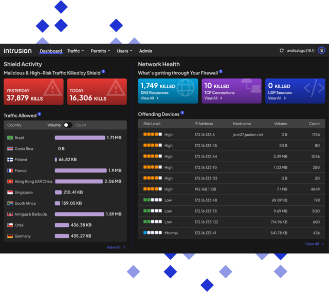 Intrusion Shield dashboard showing shield activity with blocked threats, traffic by country, network health, and list of offending devices with risk levels and IP addresses.