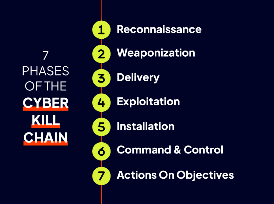 The 7 Phases of the Cyber Kill Chain