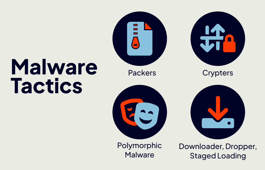 4 types of malware tactics