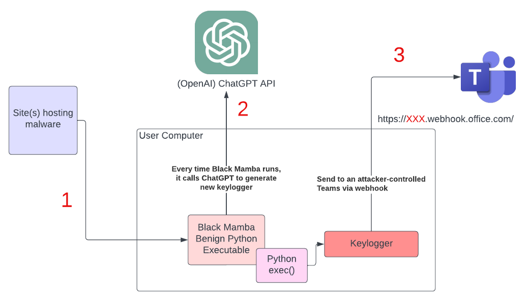 ChatGPT May Create Deadly Polymorphic Malware That Evades EDR - Cyber  Security News