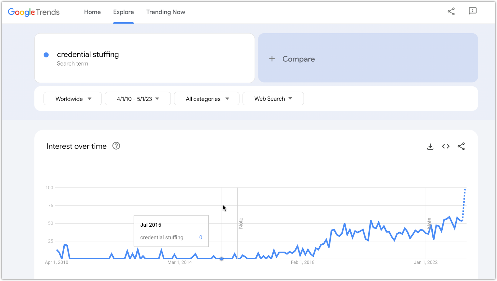 Credential Stuffing Trend Graph