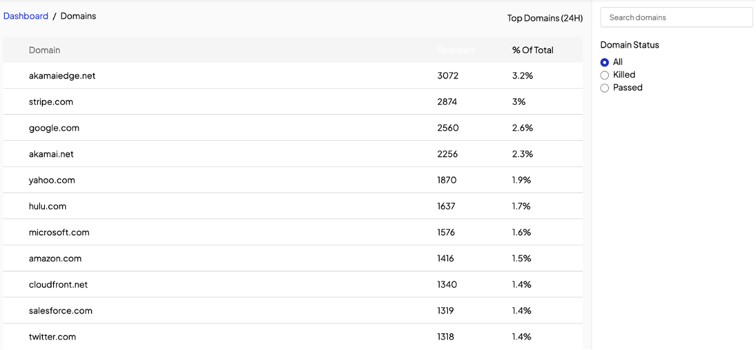 All Requested Domains List