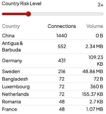 Country Risk Level