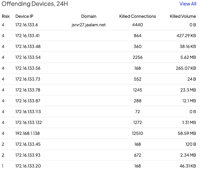 Offending Device List