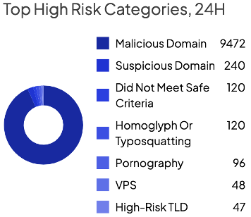 Top High Risk Categories