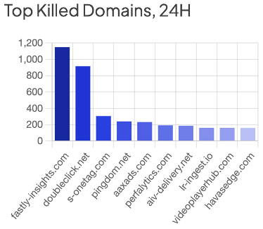 Top Killed Domains