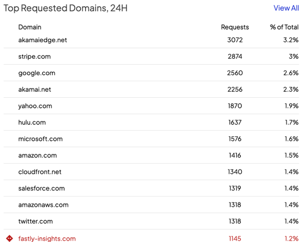 Top Requested Domains List