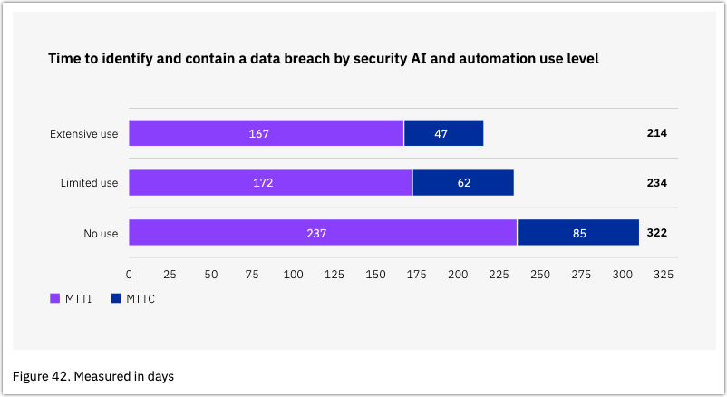 Time to identify and contain a data breach by security AI and automation use level