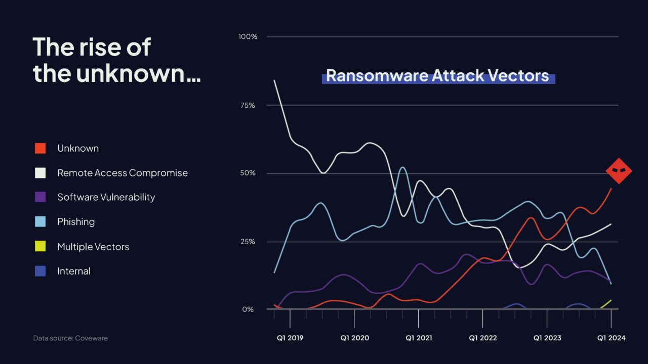 The rise of the unknown attack vector