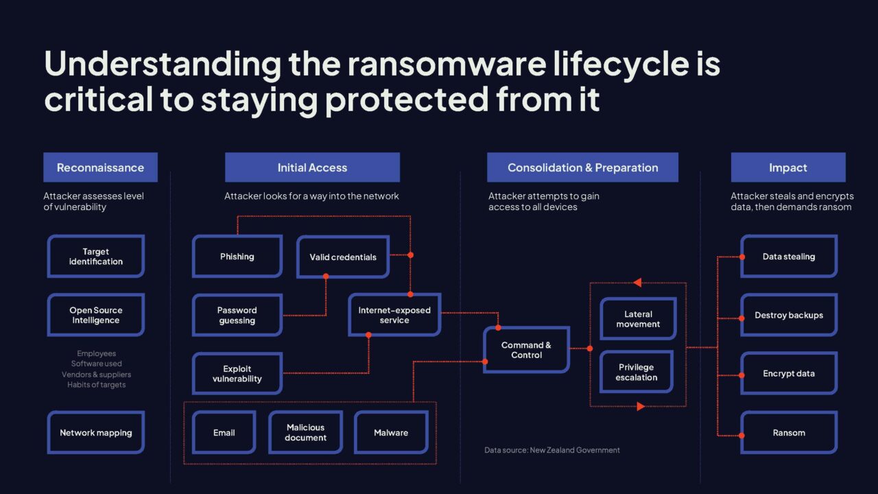 The ransomware lifecycle