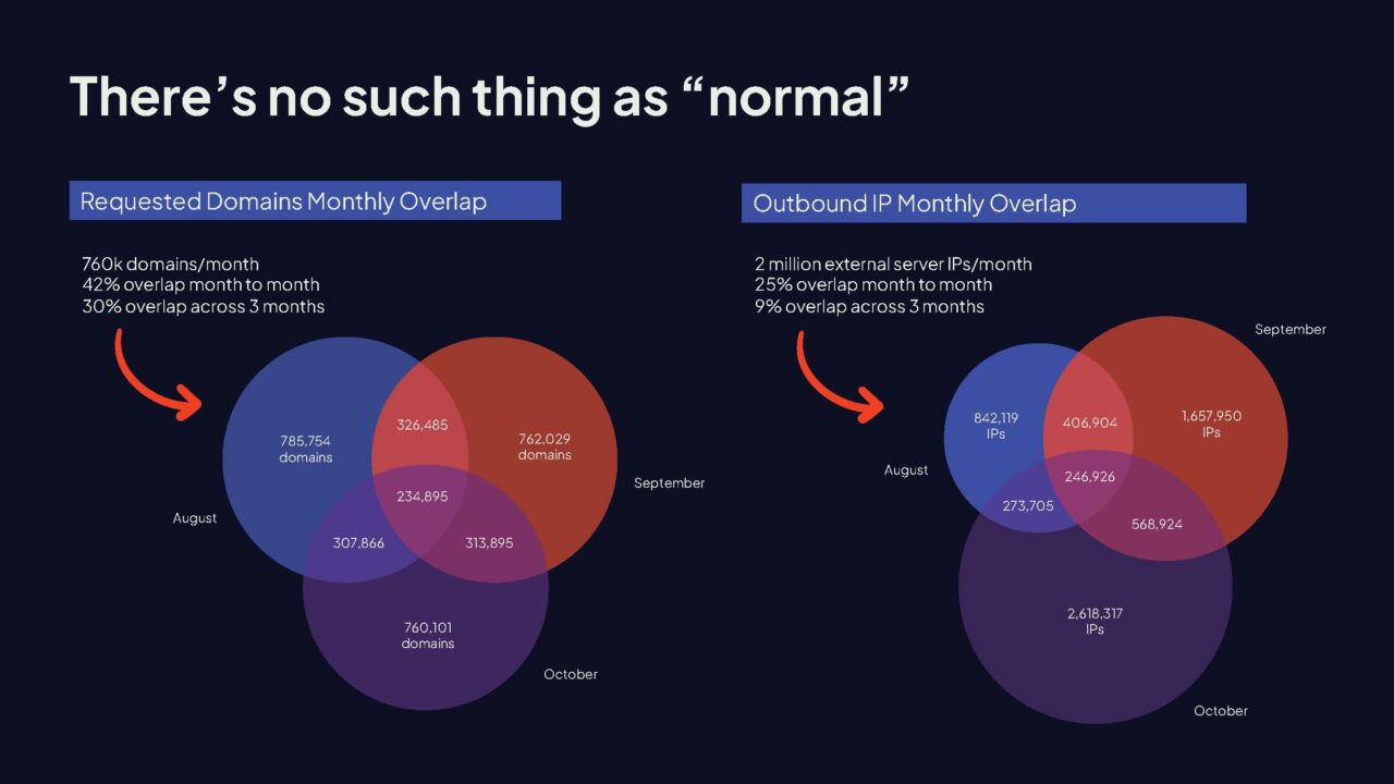 There's no such thing as "normal" in a network